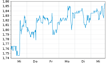 Chart Holley Inc. - 1 Week