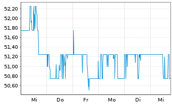 Chart Hologic Inc. - 1 Week