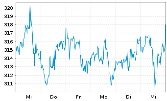 Chart Home Depot Inc. - 1 Week