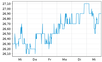 Chart Honda Motor Co. Ltd. (ADRs) - 1 Week