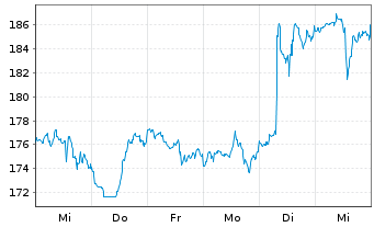 Chart Honeywell International Inc. - 1 semaine