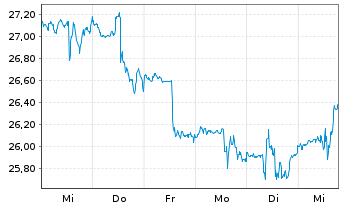 Chart Hormel Foods Corp. - 1 semaine