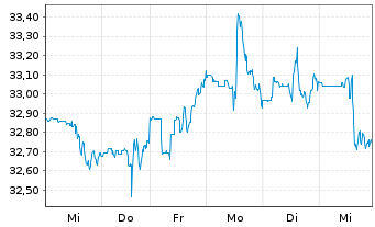 Chart Hormel Foods Corp. - 1 Week
