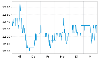 Chart Host Hotels & Resorts Inc. - 1 Week