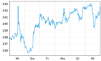 Chart Houlihan Lokey Inc. - 1 semaine