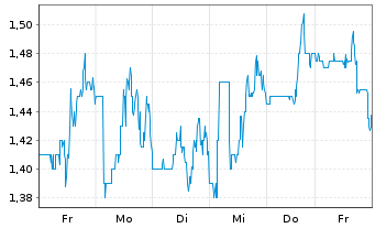 Chart Houston American Energy Corp. - 1 Week