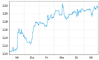 Chart Howmet Aerospace Inc. - 1 Week