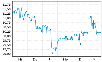 Chart H World Group Ltd. - 1 semaine