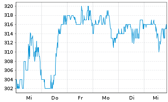 Chart Hubbell Inc. - 1 Week