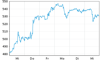 Chart HubSpot Inc. - 1 semaine