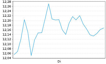 Chart Hudson Pacific Properties Inc. - 1 Week