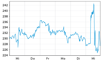 Chart Humana Inc. - 1 Week