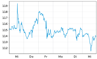 Chart Hunt (J.B.) Transport Svcs Inc - 1 Week