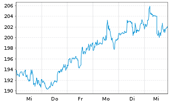 Chart Huntington Ingalls Ind. Inc. - 1 Week