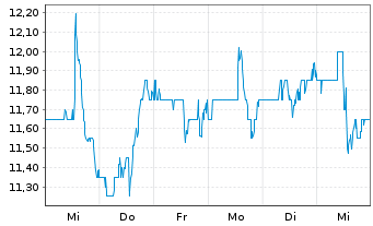 Chart Huntsman Corp. - 1 Week