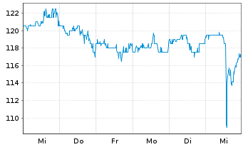 Chart Huron Consulting Group Inc. - 1 Week