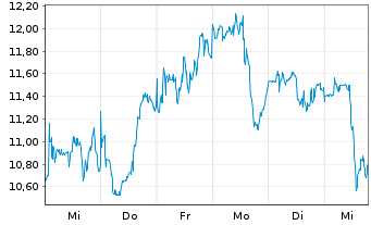 Chart HUT 8 Corp. - 1 semaine