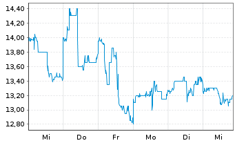 Chart HUTCHMED (China) Ltd. ADR - 1 Week