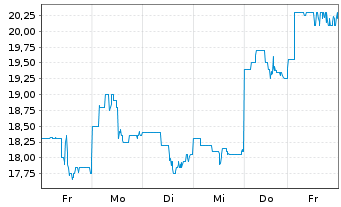 Chart HUTCHMED (China) Ltd. ADR - 1 Week