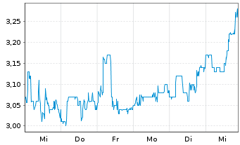 Chart Huya Inc. ADRs - 1 Week