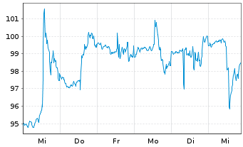 Chart Hyatt Hotels Corp. Class A o.N. - 1 Week