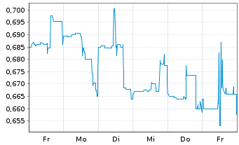 Chart Hydrofarm Holdings Group Inc. - 1 semaine