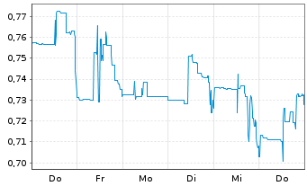 Chart Hydrofarm Holdings Group Inc. - 1 Week