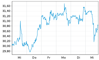 Chart IAC Inc. - 1 semaine