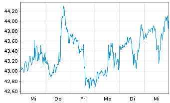 Chart IDT Corp. - 1 Week