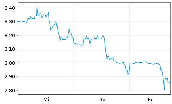 Chart Hyperliquid Strategies Inc. - 1 Week