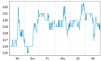 Chart ICU Medical Inc. - 1 Week