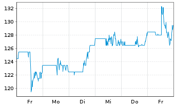 Chart IES Holdings Inc. - 1 Week