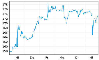 Chart IES Holdings Inc. - 1 Week