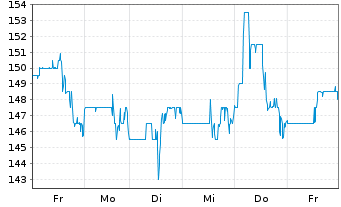 Chart IES Holdings Inc. - 1 semaine