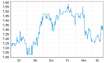 Chart Crescent Energy Co. - 1 Woche