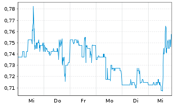 Chart I-MAB - 1 Week