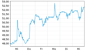 Chart IPG Photonics Corp. - 1 semaine