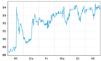 Chart iRhythm Technologies Inc. - 1 semaine