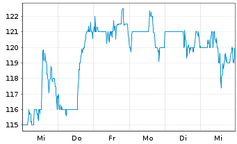 Chart ITT Inc. - 1 semaine