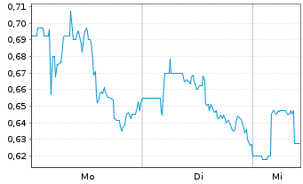 Chart iBio Inc. - 1 Week