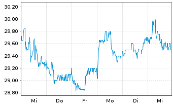 Chart ICICI Bank Ltd. Spons.ADRs - 1 semaine