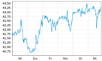 Chart Ibotta Inc. - 1 semaine