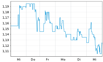 Chart IClick Interactive Asia Group ADRs - 1 Woche