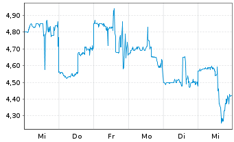 Chart Ideal Power Inc. - 1 Week