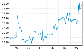 Chart Ideaya Biosciences Inc. - 1 semaine