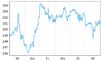 Chart IDEX Corp. - 1 Week