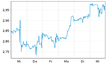 Chart Identive Group Inc. - 1 semaine