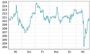 Chart Illinois Tool Works Inc. - 1 Week