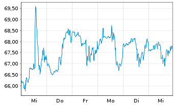 Chart Illumina Inc. - 1 Woche