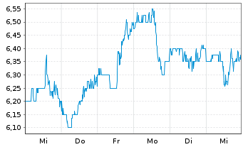 Chart Immersion Corp. - 1 Week